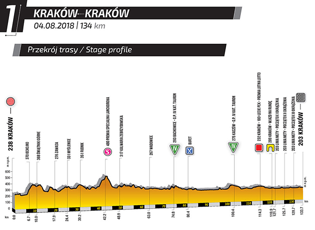 2018 Tour of Poland stage 1 profile